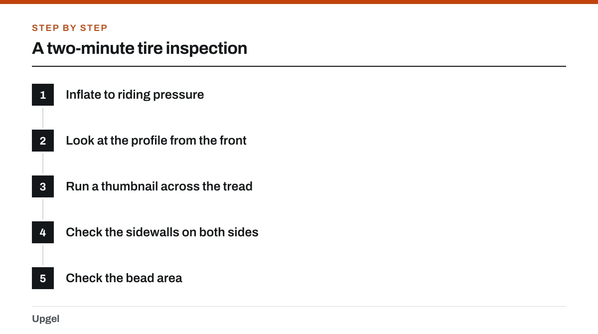 A two-minute tire inspection: 1. Inflate to riding pressure; 2. Look at the profile from the front; 3. Run a thumbnail across the tread; 4. Check the sidewalls on both sides; 5. Check the bead area.