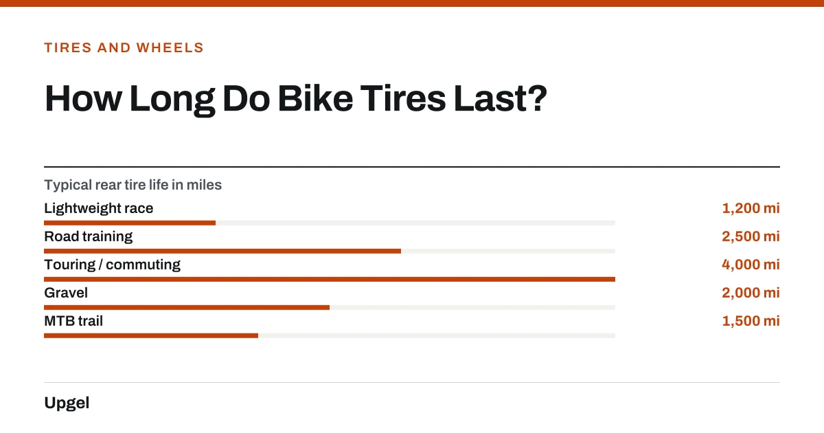 How Long Do Bike Tires Last?. Typical rear tire life in miles — Lightweight race: 1200 mi; Road training: 2500 mi; Touring / commuting: 4000 mi; Gravel: 2000 mi; MTB trail: 1500 mi.