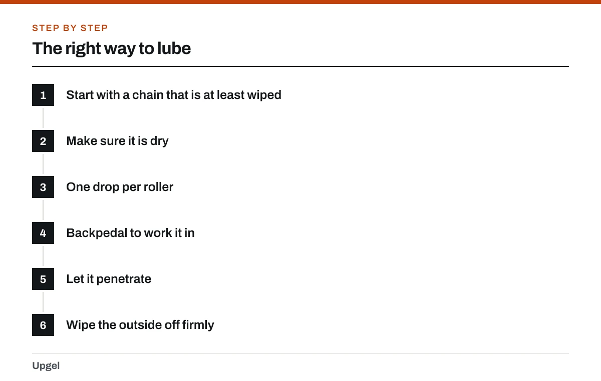 The right way to lube: 1. Start with a chain that is at least wiped; 2. Make sure it is dry; 3. One drop per roller; 4. Backpedal to work it in; 5. Let it penetrate; 6. Wipe the outside off firmly.