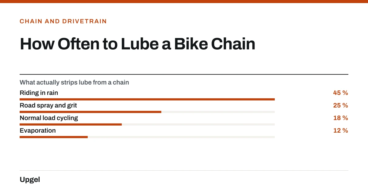 How Often to Lube a Bike Chain. What actually strips lube from a chain — Riding in rain: 45 %; Road spray and grit: 25 %; Normal load cycling: 18 %; Evaporation: 12 %.