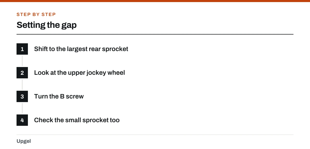 Setting the gap: 1. Shift to the largest rear sprocket; 2. Look at the upper jockey wheel; 3. Turn the B screw; 4. Check the small sprocket too.
