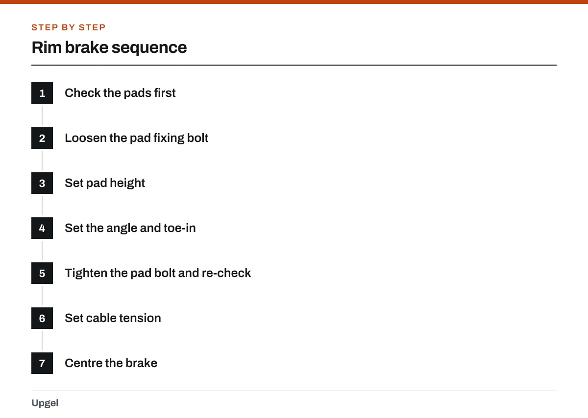 Rim brake sequence: 1. Check the pads first; 2. Loosen the pad fixing bolt; 3. Set pad height; 4. Set the angle and toe-in; 5. Tighten the pad bolt and re-check; 6. Set cable tension; 7. Centre the brake.
