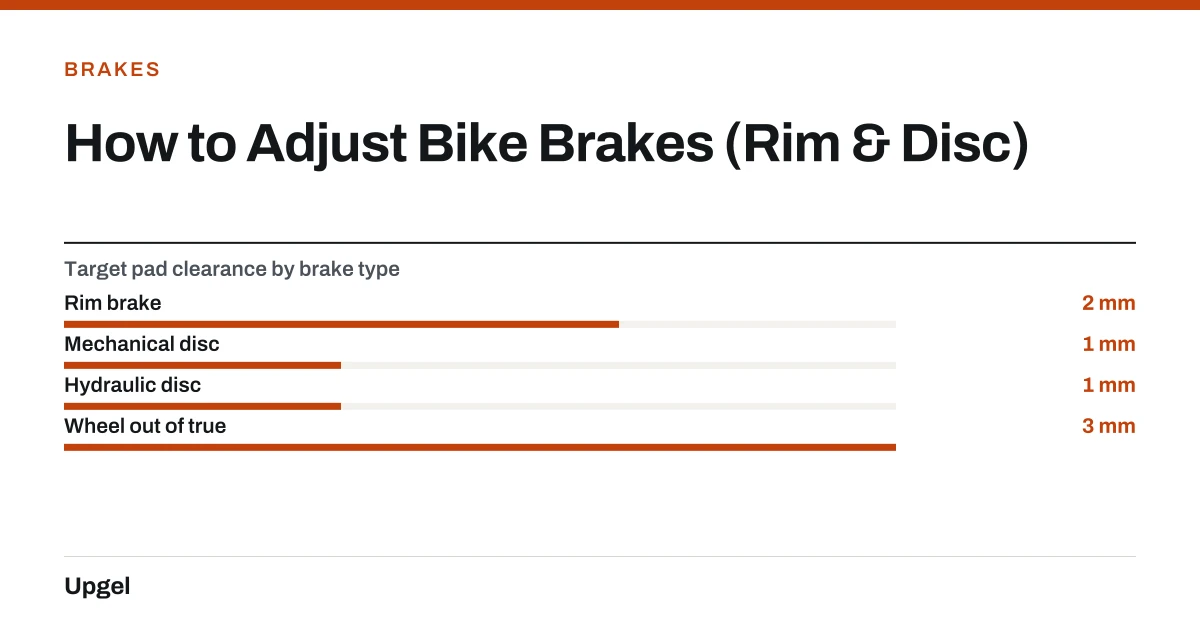 How to Adjust Bike Brakes (Rim & Disc). Target pad clearance by brake type — Rim brake: 2 mm; Mechanical disc: 1 mm; Hydraulic disc: 1 mm; Wheel out of true: 3 mm.