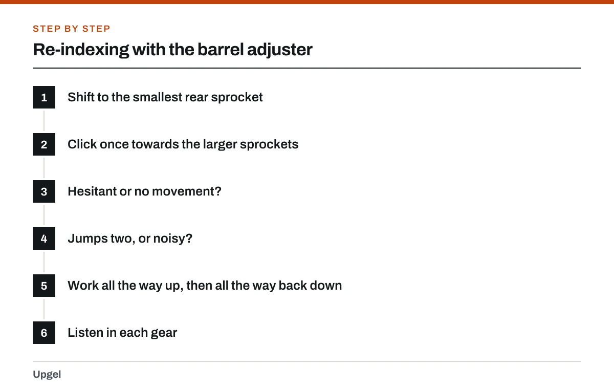 Re-indexing with the barrel adjuster: 1. Shift to the smallest rear sprocket; 2. Click once towards the larger sprockets; 3. Hesitant or no movement?; 4. Jumps two, or noisy?; 5. Work all the way up, then all the way back down; 6. Listen in each gear.