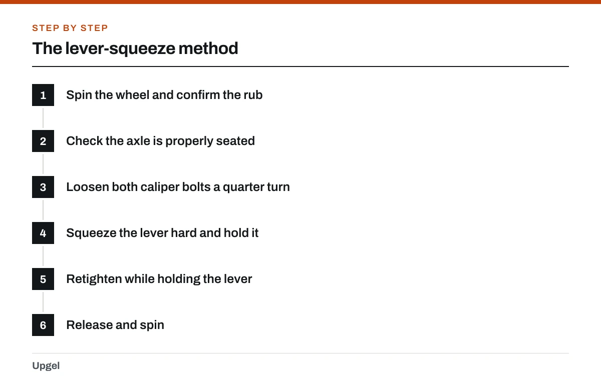 The lever-squeeze method: 1. Spin the wheel and confirm the rub; 2. Check the axle is properly seated; 3. Loosen both caliper bolts a quarter turn; 4. Squeeze the lever hard and hold it; 5. Retighten while holding the lever; 6. Release and spin.