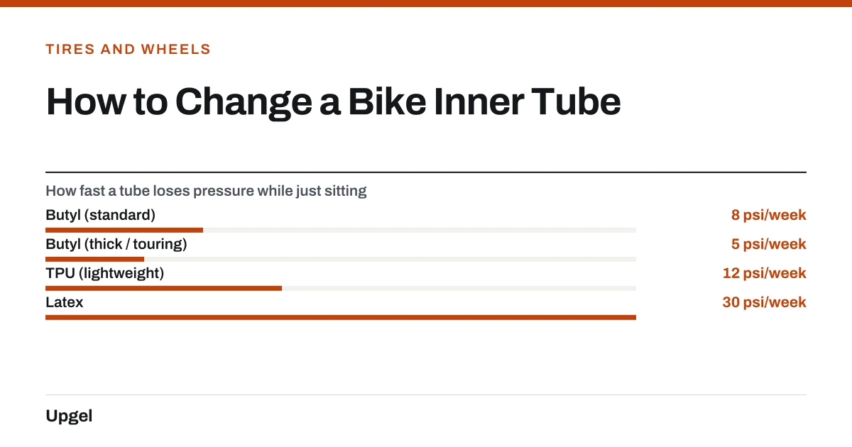 How to Change a Bike Inner Tube. How fast a tube loses pressure while just sitting — Butyl (standard): 8 psi/week; Butyl (thick / touring): 5 psi/week; TPU (lightweight): 12 psi/week; Latex: 30 psi/week.