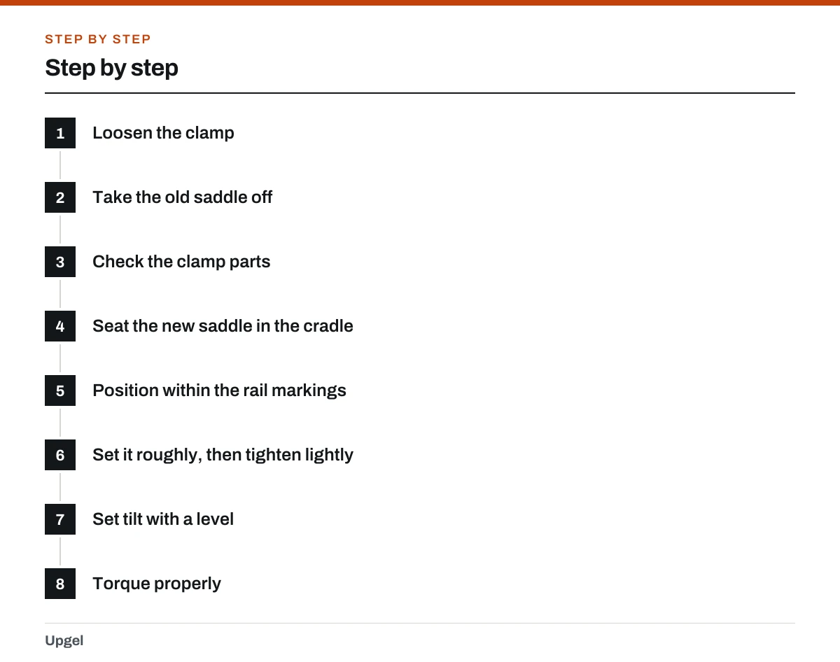Step by step: 1. Loosen the clamp; 2. Take the old saddle off; 3. Check the clamp parts; 4. Seat the new saddle in the cradle; 5. Position within the rail markings; 6. Set it roughly, then tighten lightly; 7. Set tilt with a level; 8. Torque properly.