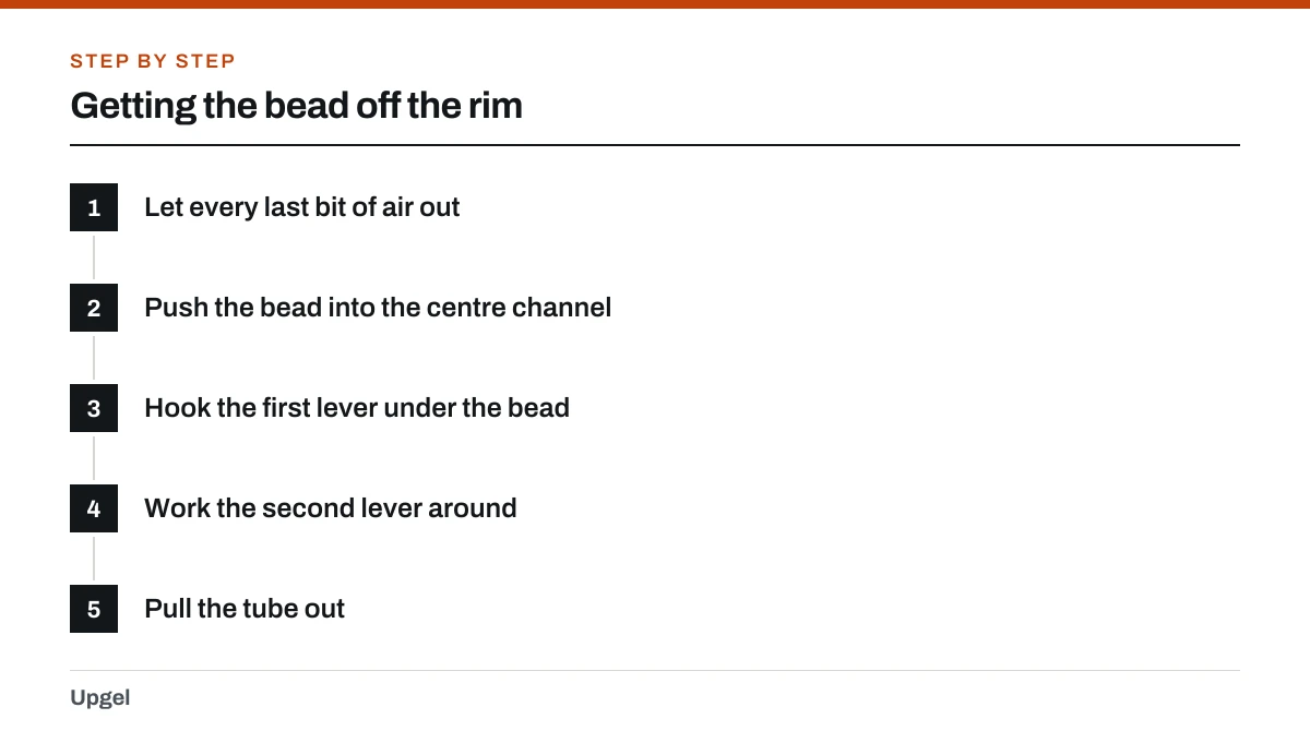 Getting the bead off the rim: 1. Let every last bit of air out; 2. Push the bead into the centre channel; 3. Hook the first lever under the bead; 4. Work the second lever around; 5. Pull the tube out.
