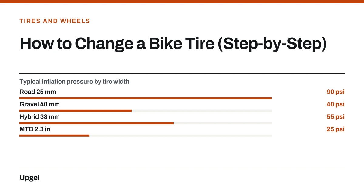 How to Change a Bike Tire (Step-by-Step). Typical inflation pressure by tire width — Road 25 mm: 90 psi; Gravel 40 mm: 40 psi; Hybrid 38 mm: 55 psi; MTB 2.3 in: 25 psi.