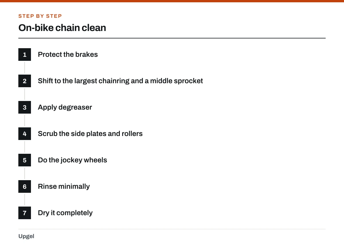 On-bike chain clean: 1. Protect the brakes; 2. Shift to the largest chainring and a middle sprocket; 3. Apply degreaser; 4. Scrub the side plates and rollers; 5. Do the jockey wheels; 6. Rinse minimally; 7. Dry it completely.