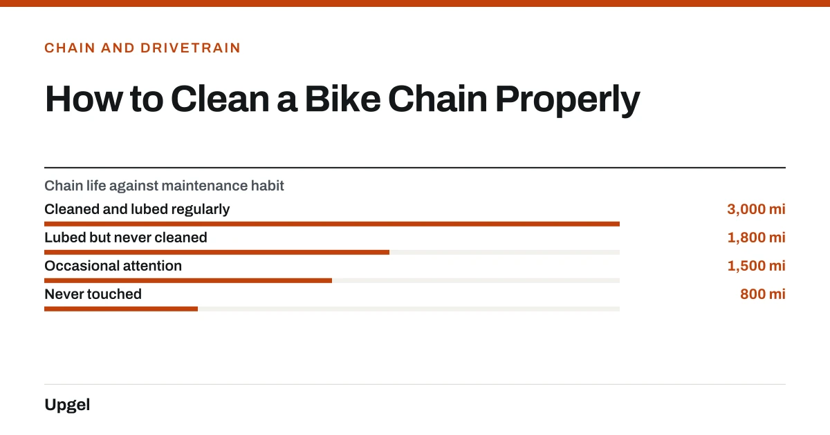 How to Clean a Bike Chain Properly. Chain life against maintenance habit — Cleaned and lubed regularly: 3000 mi; Lubed but never cleaned: 1800 mi; Occasional attention: 1500 mi; Never touched: 800 mi.