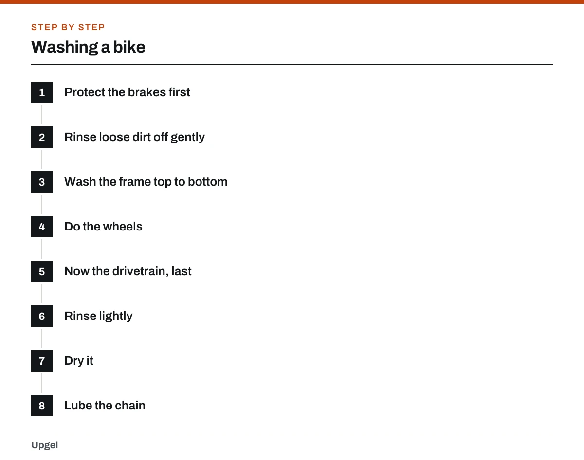 Washing a bike: 1. Protect the brakes first; 2. Rinse loose dirt off gently; 3. Wash the frame top to bottom; 4. Do the wheels; 5. Now the drivetrain, last; 6. Rinse lightly; 7. Dry it; 8. Lube the chain.