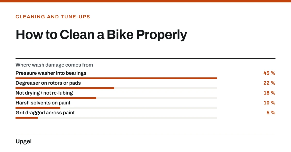 How to Clean a Bike Properly. Where wash damage comes from — Pressure washer into bearings: 45 %; Degreaser on rotors or pads: 22 %; Not drying / not re-lubing: 18 %; Harsh solvents on paint: 10 %; Grit dragged across paint: 5 %.