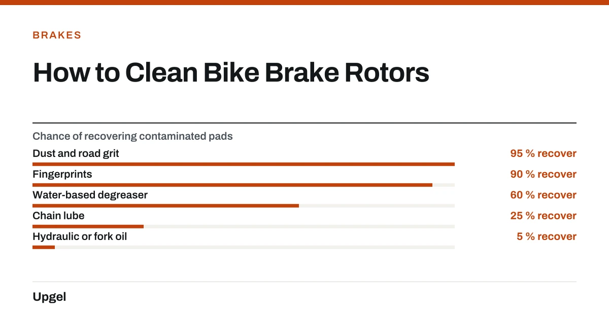 How to Clean Bike Brake Rotors. Chance of recovering contaminated pads — Dust and road grit: 95 % recover; Fingerprints: 90 % recover; Water-based degreaser: 60 % recover; Chain lube: 25 % recover; Hydraulic or fork oil: 5 % recover.