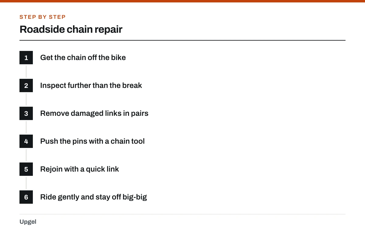 Roadside chain repair: 1. Get the chain off the bike; 2. Inspect further than the break; 3. Remove damaged links in pairs; 4. Push the pins with a chain tool; 5. Rejoin with a quick link; 6. Ride gently and stay off big-big.
