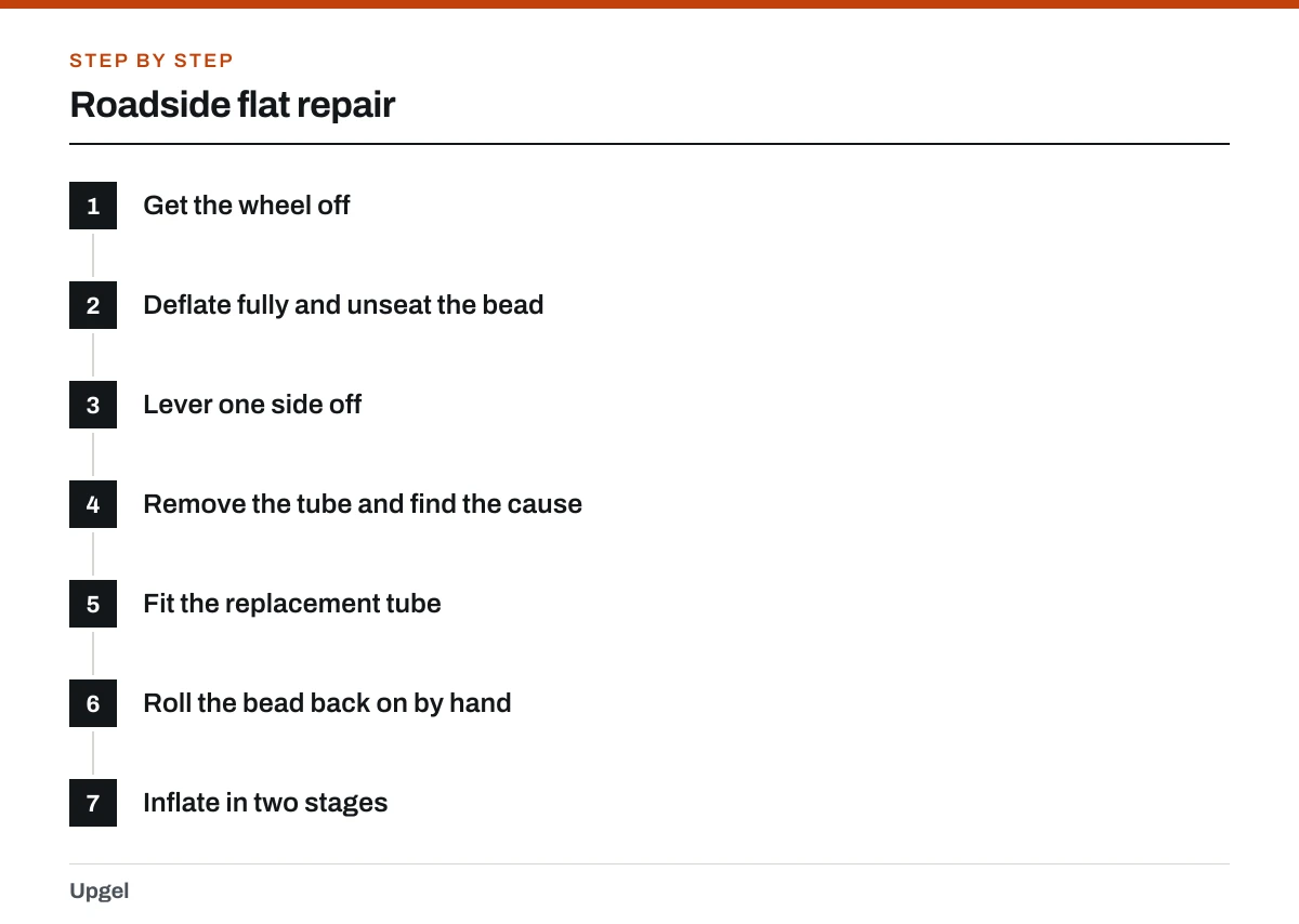 Roadside flat repair: 1. Get the wheel off; 2. Deflate fully and unseat the bead; 3. Lever one side off; 4. Remove the tube and find the cause; 5. Fit the replacement tube; 6. Roll the bead back on by hand; 7. Inflate in two stages.