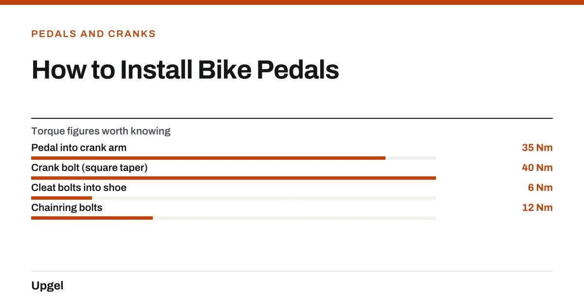 How to Install Bike Pedals. Torque figures worth knowing — Pedal into crank arm: 35 Nm; Crank bolt (square taper): 40 Nm; Cleat bolts into shoe: 6 Nm; Chainring bolts: 12 Nm.
