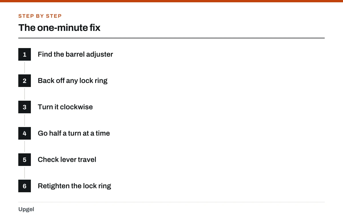The one-minute fix: 1. Find the barrel adjuster; 2. Back off any lock ring; 3. Turn it clockwise; 4. Go half a turn at a time; 5. Check lever travel; 6. Retighten the lock ring.