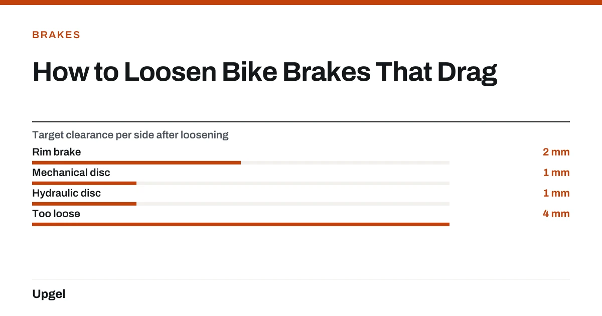 How to Loosen Bike Brakes That Drag. Target clearance per side after loosening — Rim brake: 2 mm; Mechanical disc: 1 mm; Hydraulic disc: 1 mm; Too loose: 4 mm.
