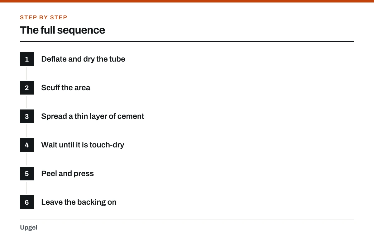 The full sequence: 1. Deflate and dry the tube; 2. Scuff the area; 3. Spread a thin layer of cement; 4. Wait until it is touch-dry; 5. Peel and press; 6. Leave the backing on.