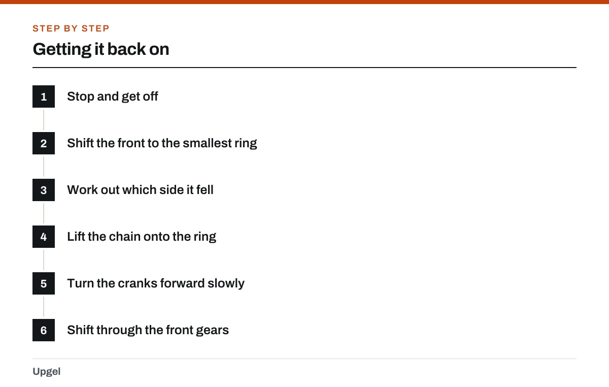 Getting it back on: 1. Stop and get off; 2. Shift the front to the smallest ring; 3. Work out which side it fell; 4. Lift the chain onto the ring; 5. Turn the cranks forward slowly; 6. Shift through the front gears.