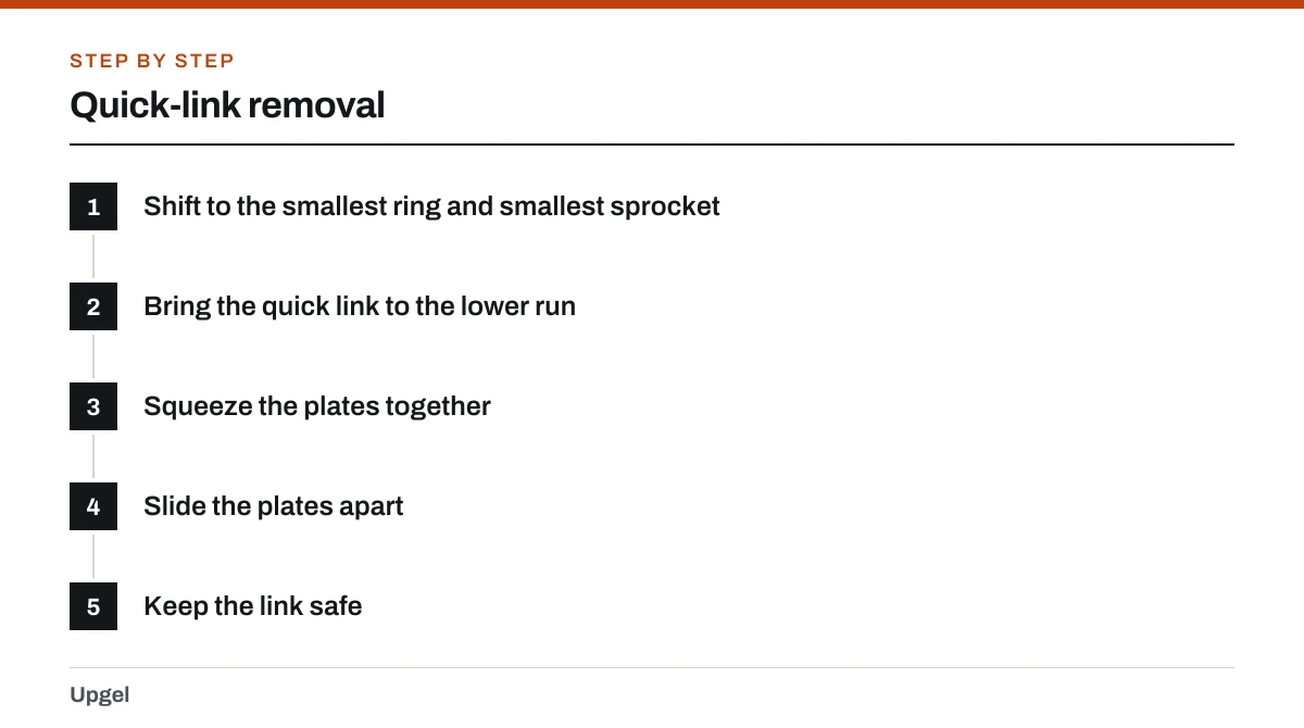 Quick-link removal: 1. Shift to the smallest ring and smallest sprocket; 2. Bring the quick link to the lower run; 3. Squeeze the plates together; 4. Slide the plates apart; 5. Keep the link safe.