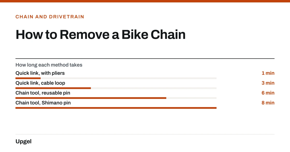 How to Remove a Bike Chain. How long each method takes — Quick link, with pliers: 1 min; Quick link, cable loop: 3 min; Chain tool, reusable pin: 6 min; Chain tool, Shimano pin: 8 min.