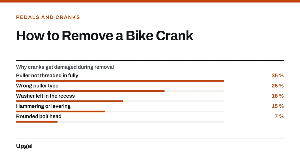 How to Remove a Bike Crank. Why cranks get damaged during removal — Puller not threaded in fully: 35 %; Wrong puller type: 25 %; Washer left in the recess: 18 %; Hammering or levering: 15 %; Rounded bolt head: 7 %.