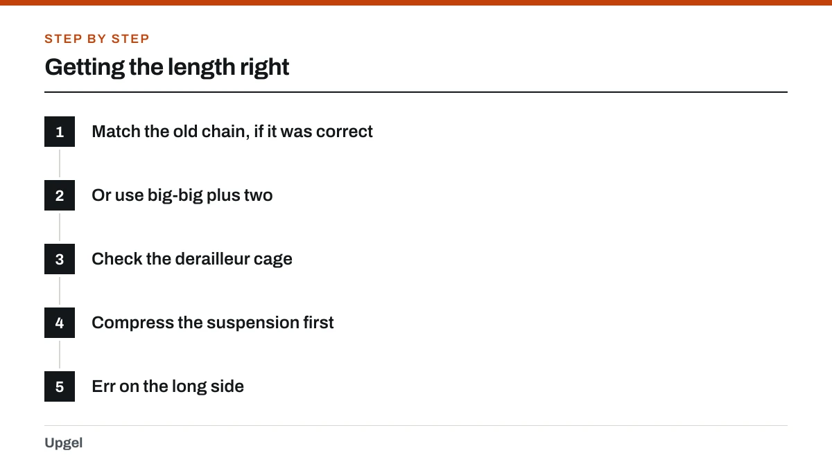 Getting the length right: 1. Match the old chain, if it was correct; 2. Or use big-big plus two; 3. Check the derailleur cage; 4. Compress the suspension first; 5. Err on the long side.