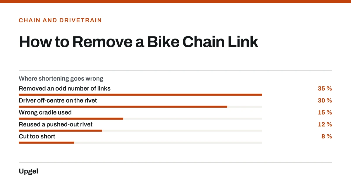 How to Remove a Bike Chain Link. Where shortening goes wrong — Removed an odd number of links: 35 %; Driver off-centre on the rivet: 30 %; Wrong cradle used: 15 %; Reused a pushed-out rivet: 12 %; Cut too short: 8 %.