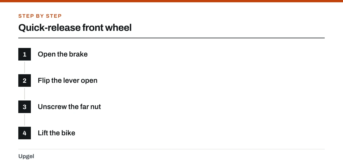 Quick-release front wheel: 1. Open the brake; 2. Flip the lever open; 3. Unscrew the far nut; 4. Lift the bike.