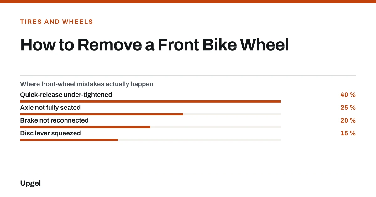 How to Remove a Front Bike Wheel. Where front-wheel mistakes actually happen — Quick-release under-tightened: 40 %; Axle not fully seated: 25 %; Brake not reconnected: 20 %; Disc lever squeezed: 15 %.