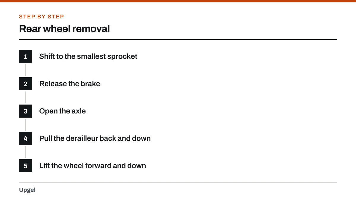 Rear wheel removal: 1. Shift to the smallest sprocket; 2. Release the brake; 3. Open the axle; 4. Pull the derailleur back and down; 5. Lift the wheel forward and down.