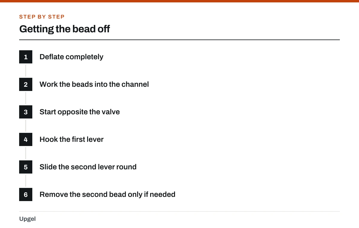 Getting the bead off: 1. Deflate completely; 2. Work the beads into the channel; 3. Start opposite the valve; 4. Hook the first lever; 5. Slide the second lever round; 6. Remove the second bead only if needed.