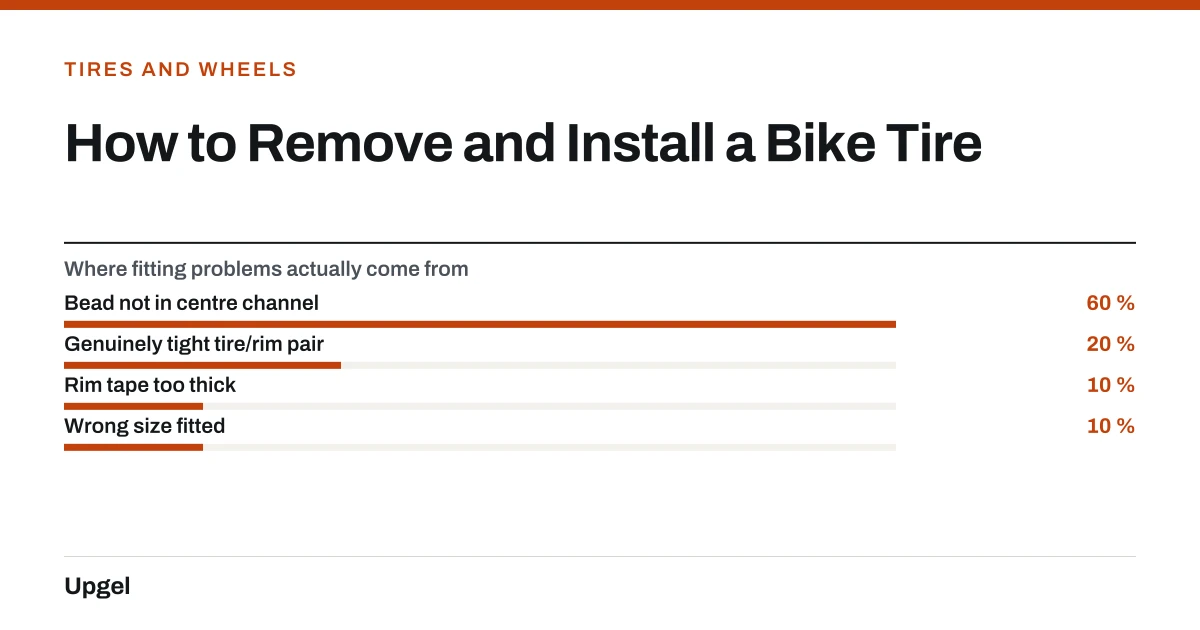 How to Remove and Install a Bike Tire. Where fitting problems actually come from — Bead not in centre channel: 60 %; Genuinely tight tire/rim pair: 20 %; Rim tape too thick: 10 %; Wrong size fitted: 10 %.