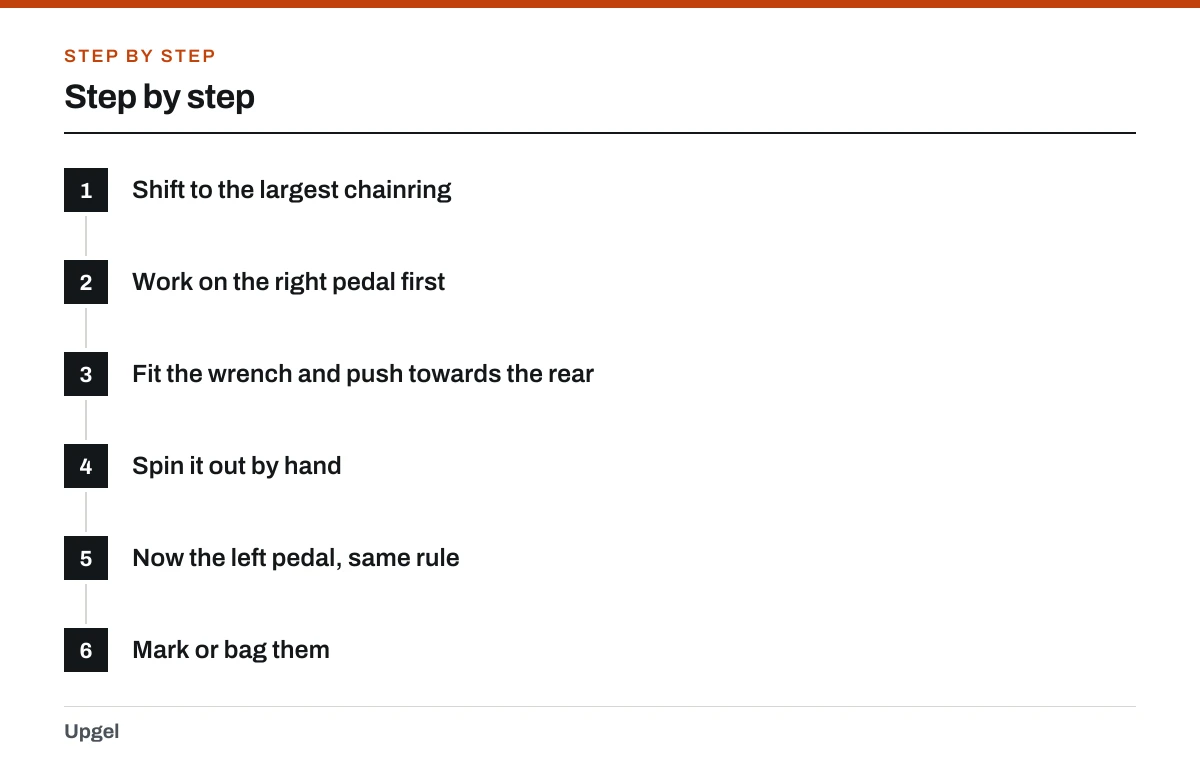 Step by step: 1. Shift to the largest chainring; 2. Work on the right pedal first; 3. Fit the wrench and push towards the rear; 4. Spin it out by hand; 5. Now the left pedal, same rule; 6. Mark or bag them.
