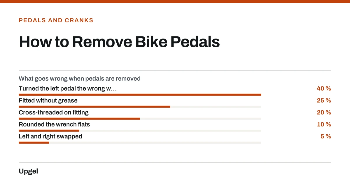 How to Remove Bike Pedals. What goes wrong when pedals are removed — Turned the left pedal the wrong way: 40 %; Fitted without grease: 25 %; Cross-threaded on fitting: 20 %; Rounded the wrench flats: 10 %; Left and right swapped: 5 %.