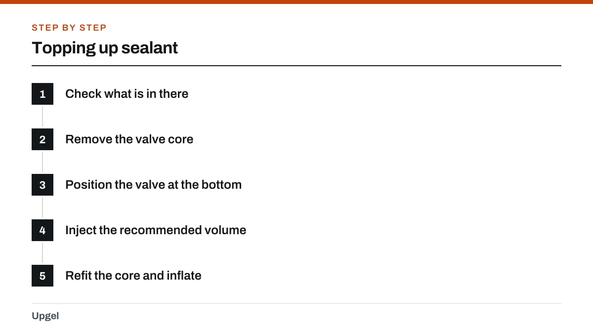 Topping up sealant: 1. Check what is in there; 2. Remove the valve core; 3. Position the valve at the bottom; 4. Inject the recommended volume; 5. Refit the core and inflate.