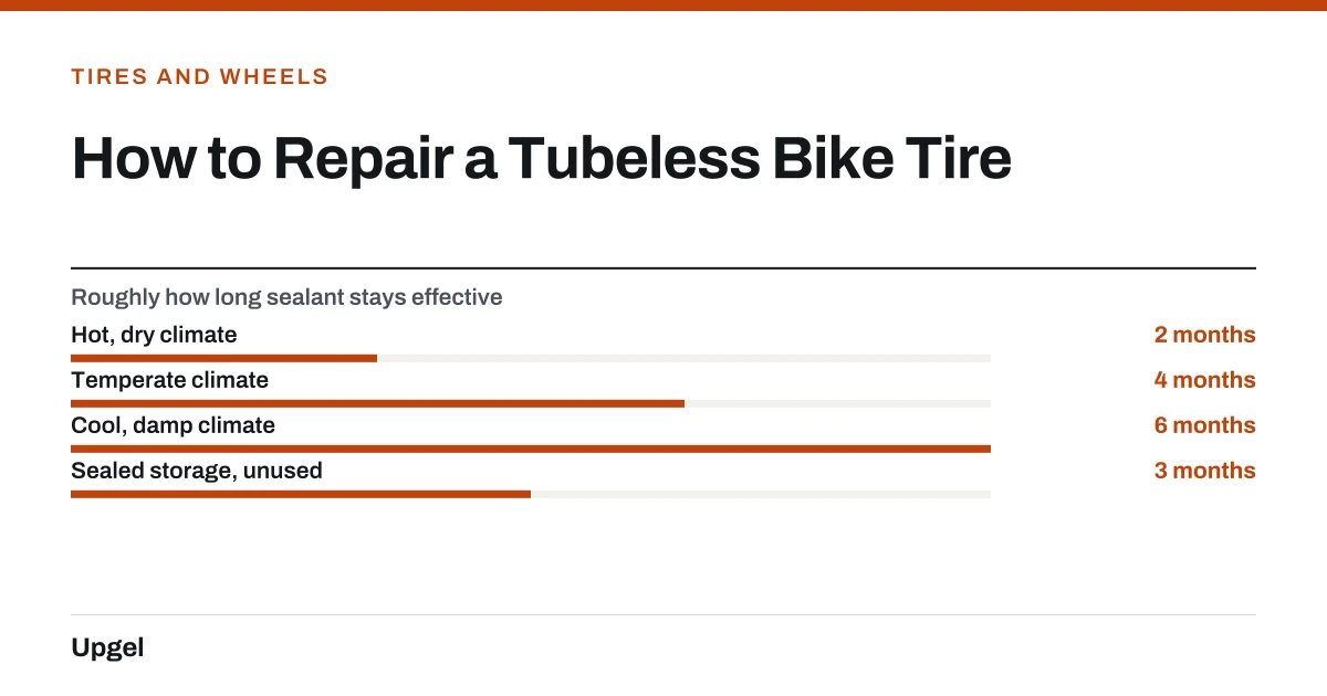 How to Repair a Tubeless Bike Tire. Roughly how long sealant stays effective — Hot, dry climate: 2 months; Temperate climate: 4 months; Cool, damp climate: 6 months; Sealed storage, unused: 3 months.