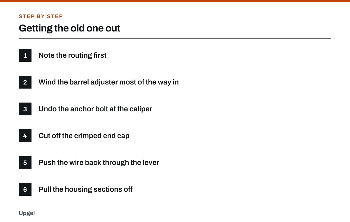 Getting the old one out: 1. Note the routing first; 2. Wind the barrel adjuster most of the way in; 3. Undo the anchor bolt at the caliper; 4. Cut off the crimped end cap; 5. Push the wire back through the lever; 6. Pull the housing sections off.