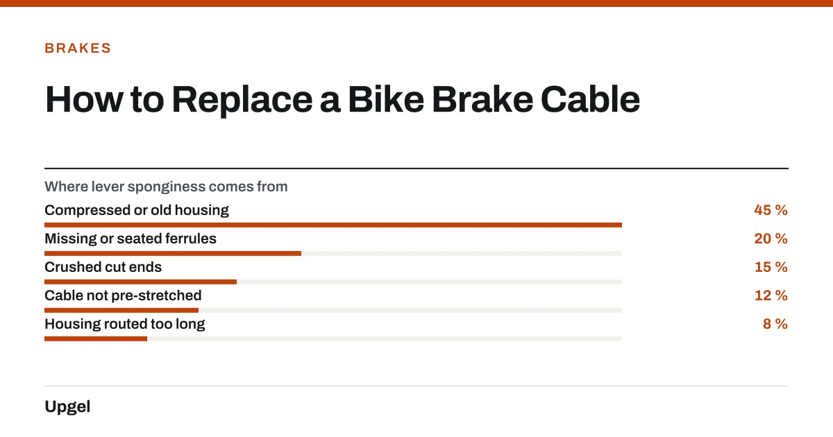 How to Replace a Bike Brake Cable. Where lever sponginess comes from — Compressed or old housing: 45 %; Missing or seated ferrules: 20 %; Crushed cut ends: 15 %; Cable not pre-stretched: 12 %; Housing routed too long: 8 %.