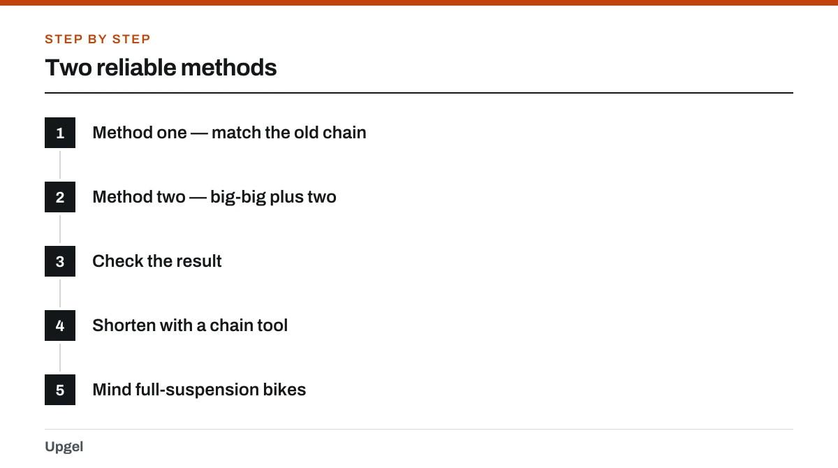 Two reliable methods: 1. Method one — match the old chain; 2. Method two — big-big plus two; 3. Check the result; 4. Shorten with a chain tool; 5. Mind full-suspension bikes.