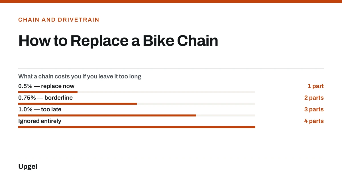 How to Replace a Bike Chain. What a chain costs you if you leave it too long — 0.5% — replace now: 1 part; 0.75% — borderline: 2 parts; 1.0% — too late: 3 parts; Ignored entirely: 4 parts.