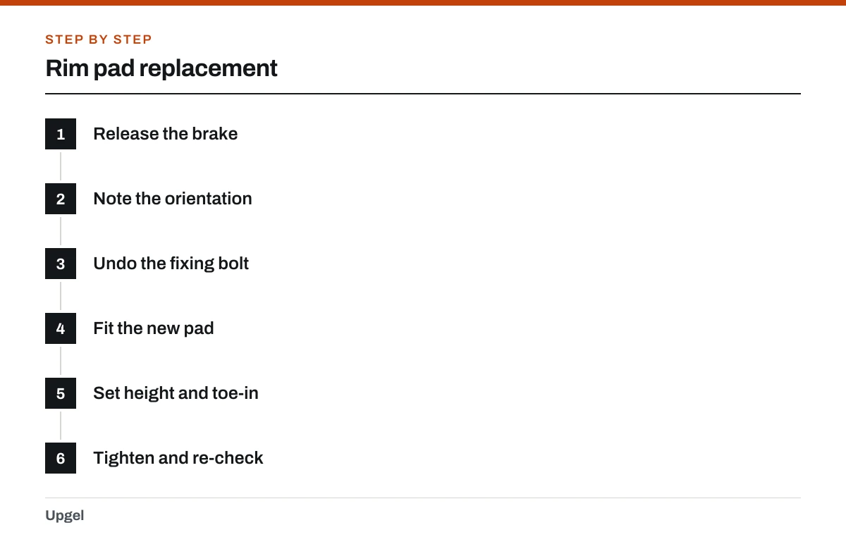 Rim pad replacement: 1. Release the brake; 2. Note the orientation; 3. Undo the fixing bolt; 4. Fit the new pad; 5. Set height and toe-in; 6. Tighten and re-check.