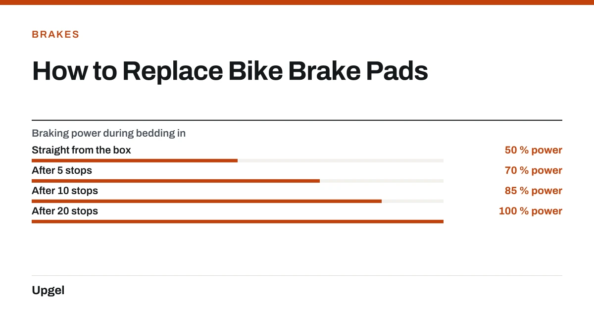 How to Replace Bike Brake Pads. Braking power during bedding in — Straight from the box: 50 % power; After 5 stops: 70 % power; After 10 stops: 85 % power; After 20 stops: 100 % power.