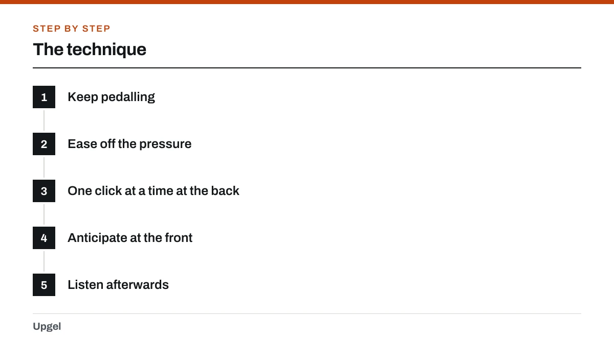 The technique: 1. Keep pedalling; 2. Ease off the pressure; 3. One click at a time at the back; 4. Anticipate at the front; 5. Listen afterwards.