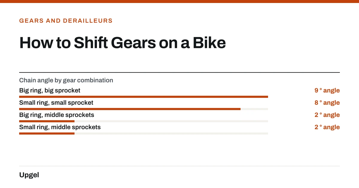 How to Shift Gears on a Bike. Chain angle by gear combination — Big ring, big sprocket: 9 ° angle; Small ring, small sprocket: 8 ° angle; Big ring, middle sprockets: 2 ° angle; Small ring, middle sprockets: 2 ° angle.
