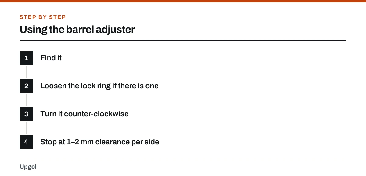 Using the barrel adjuster: 1. Find it; 2. Loosen the lock ring if there is one; 3. Turn it counter-clockwise; 4. Stop at 1–2 mm clearance per side.