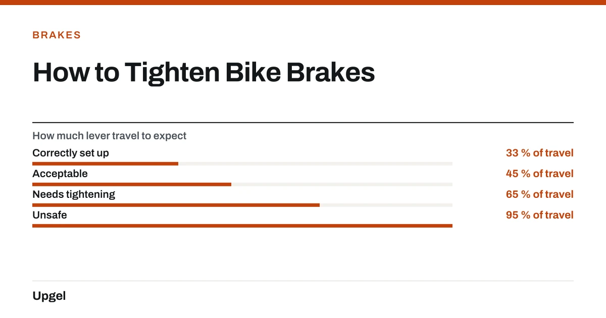 How to Tighten Bike Brakes. How much lever travel to expect — Correctly set up: 33 % of travel; Acceptable: 45 % of travel; Needs tightening: 65 % of travel; Unsafe: 95 % of travel.