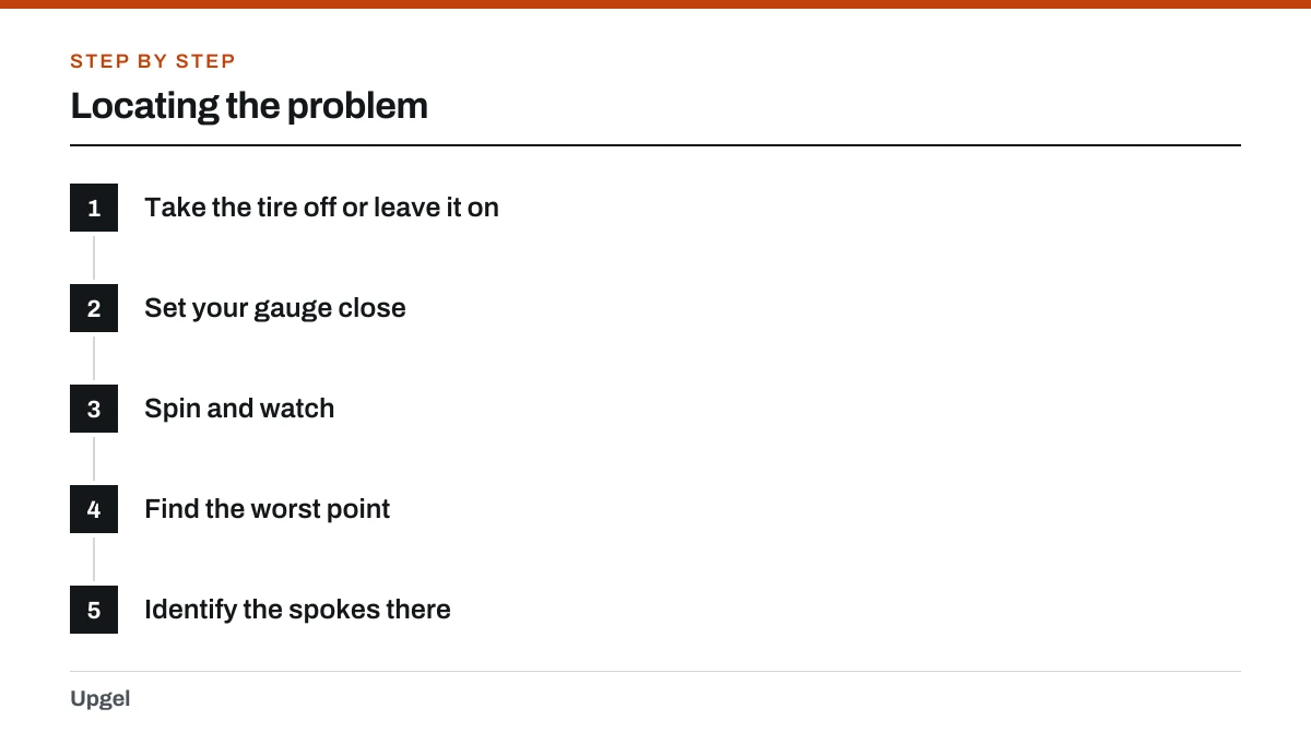 Locating the problem: 1. Take the tire off or leave it on; 2. Set your gauge close; 3. Spin and watch; 4. Find the worst point; 5. Identify the spokes there.